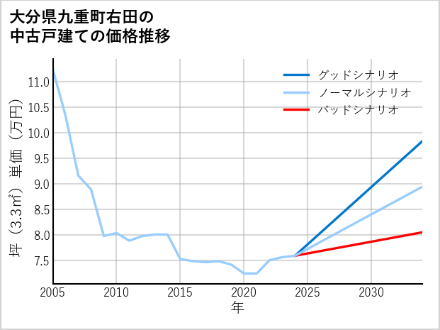 大分県九重町右田の中古戸建て価格推移