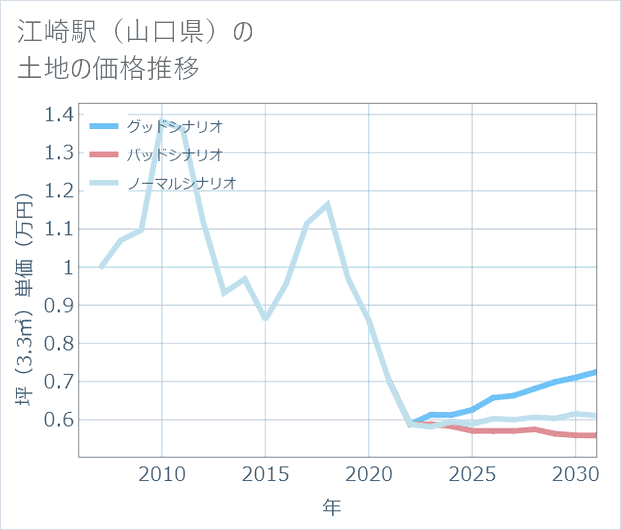 江崎駅(山口県)の土地価格推移