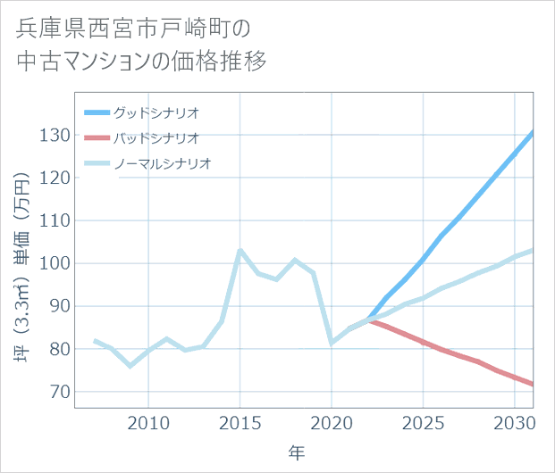 兵庫県西宮市戸崎町の中古マンション価格推移