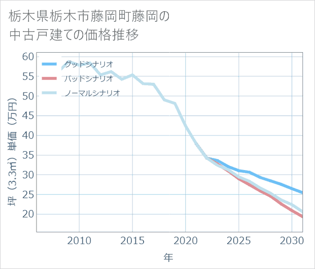栃木県栃木市藤岡町藤岡の中古戸建て価格推移