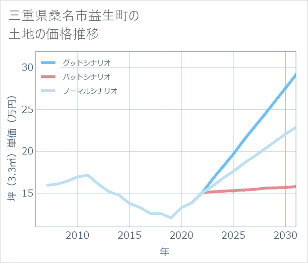 三重県桑名市益生町の土地価格推移