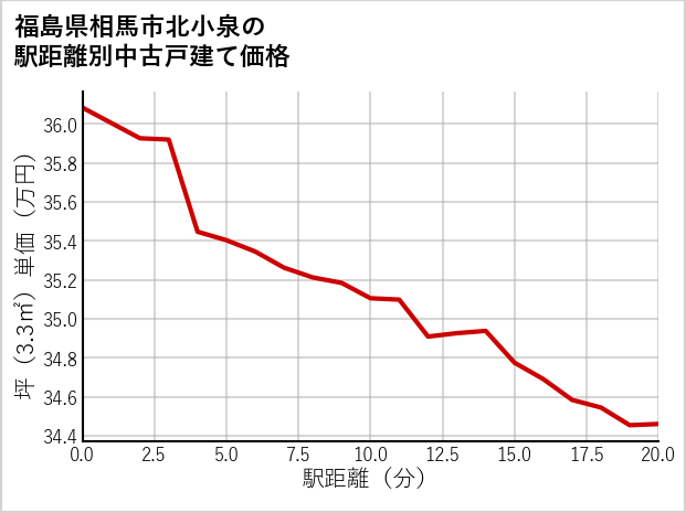 福島県相馬市北小泉の徒歩距離別の中古戸建て坪単価