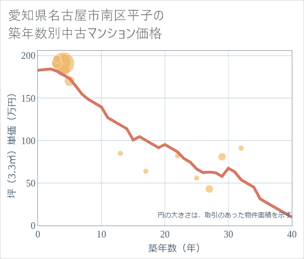 愛知県名古屋市南区平子の築年数別の中古マンション坪単価