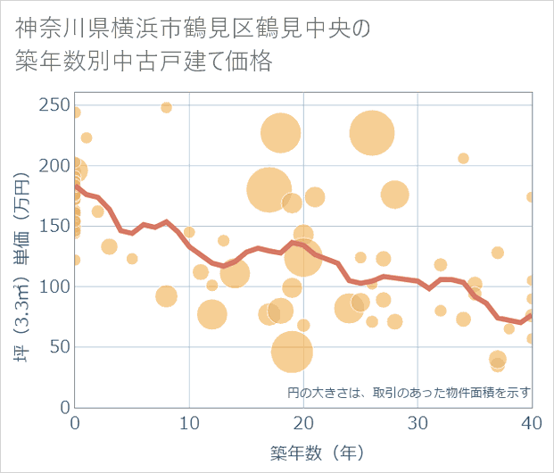 神奈川県横浜市鶴見区鶴見中央の築年数別の中古戸建て坪単価
