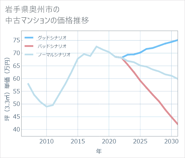 岩手県奥州市の中古マンション価格推移