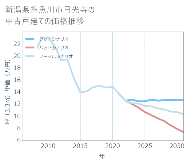 新潟県糸魚川市日光寺の中古戸建て価格推移