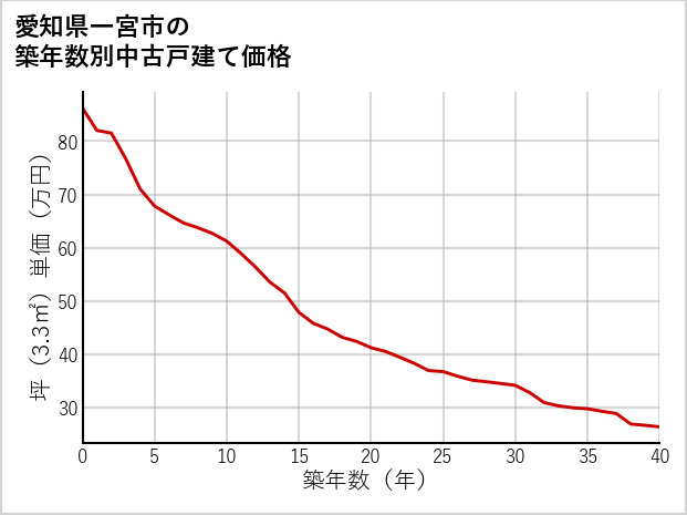 愛知県一宮市の築年数別の中古戸建て坪単価