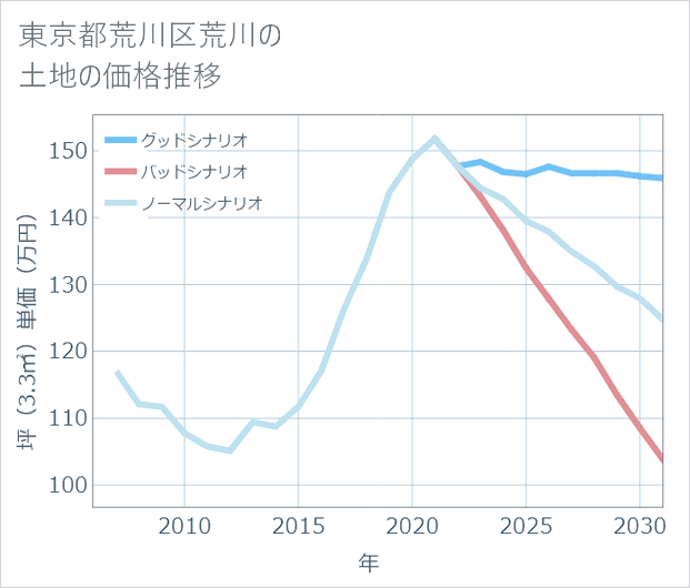 東京都荒川区荒川の土地価格推移