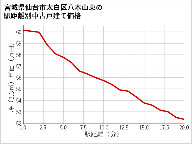 宮城県仙台市太白区八木山東の徒歩距離別の中古戸建て坪単価