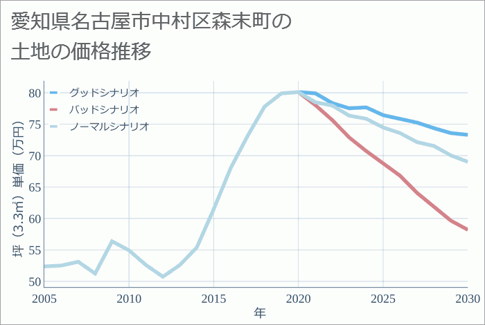 愛知県名古屋市中村区森末町の土地価格推移