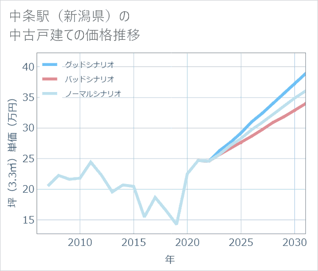中条駅(新潟県)の中古戸建て価格推移