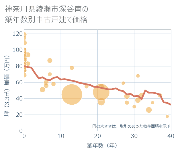 神奈川県綾瀬市深谷南の築年数別の中古戸建て坪単価