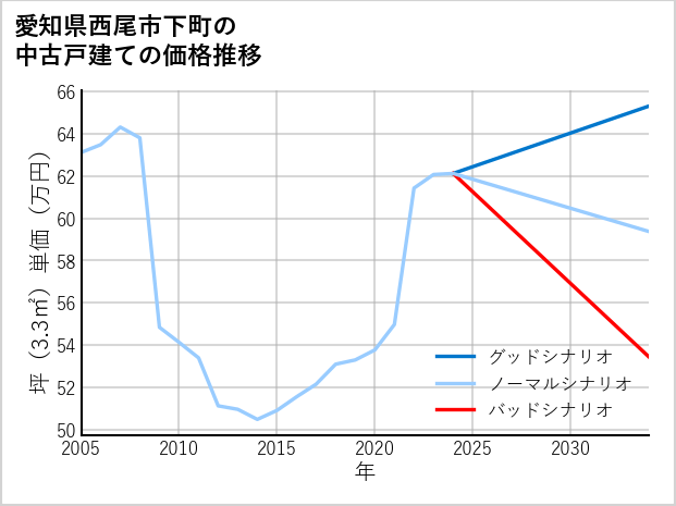 愛知県西尾市下町の中古戸建て価格推移