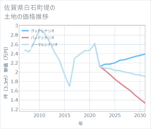 佐賀県白石町堤の土地価格推移