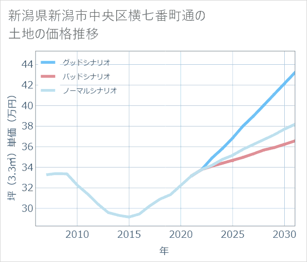 新潟県新潟市中央区横七番町通の土地価格推移