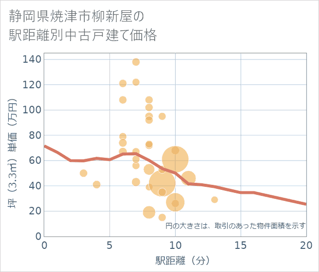 静岡県焼津市柳新屋の徒歩距離別の中古戸建て坪単価