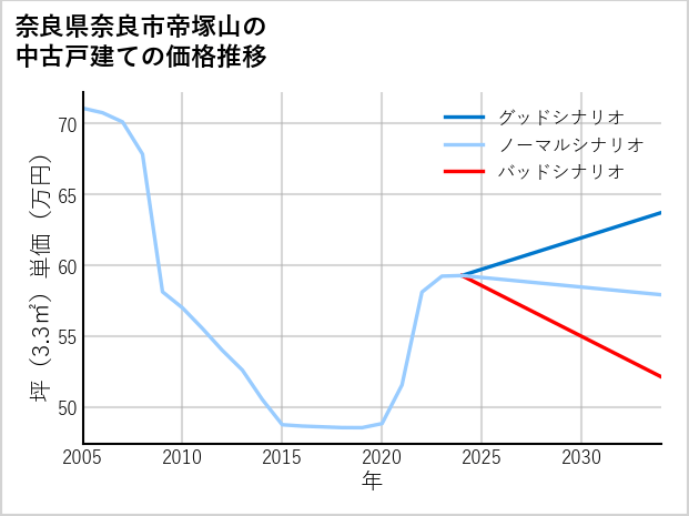 奈良県奈良市帝塚山の中古戸建て価格推移