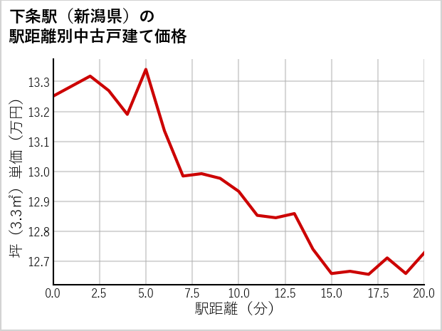 下条駅（新潟県）の徒歩距離別の中古戸建て坪単価