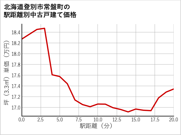 北海道登別市常盤町の徒歩距離別の中古戸建て坪単価