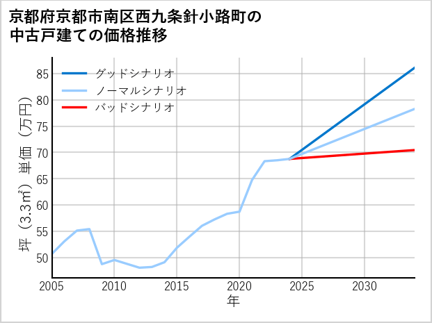 京都府京都市南区西九条針小路町の中古戸建て価格推移
