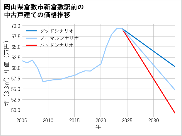 岡山県倉敷市新倉敷駅前の中古戸建て価格推移