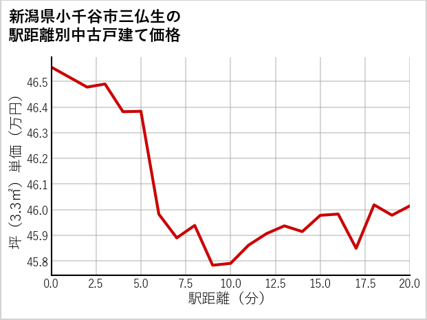 新潟県小千谷市三仏生の徒歩距離別の中古戸建て坪単価