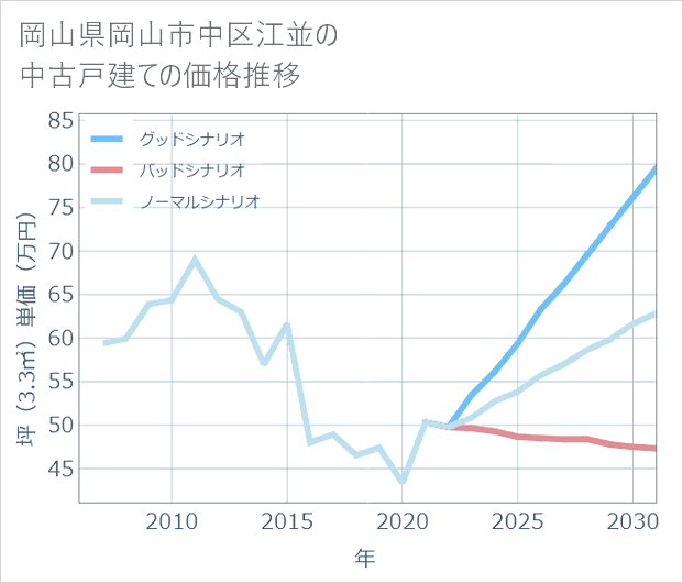 岡山県岡山市中区江並の中古戸建て価格推移