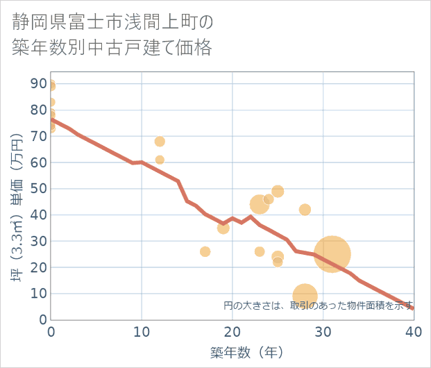 静岡県富士市浅間上町の築年数別の中古戸建て坪単価