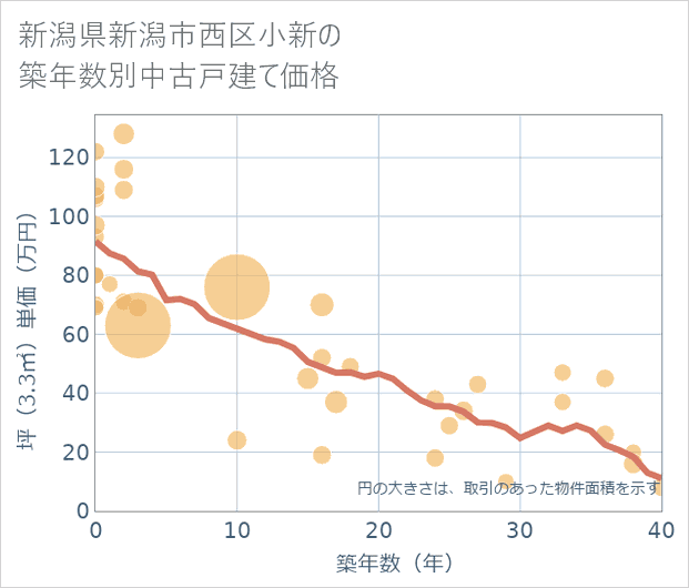 新潟県新潟市西区小新の築年数別の中古戸建て坪単価