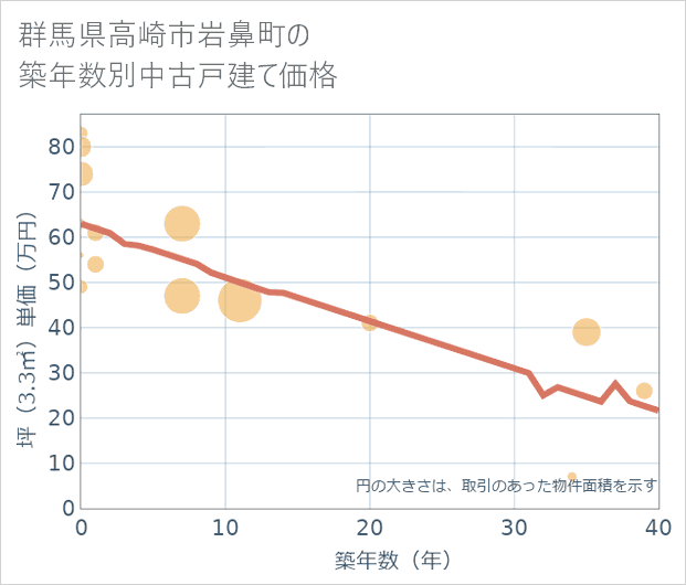 群馬県高崎市岩鼻町の築年数別の中古戸建て坪単価