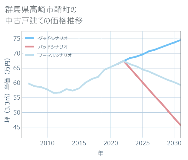 群馬県高崎市鞘町の中古戸建て価格推移