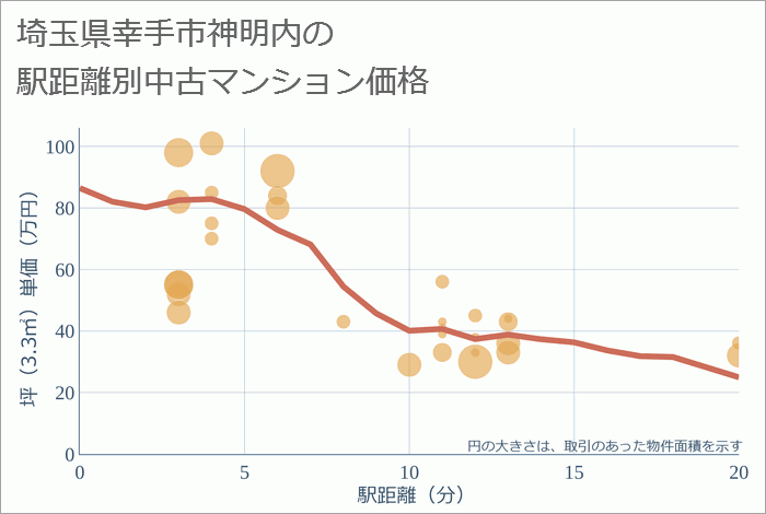 埼玉県幸手市神明内の徒歩距離別の中古マンション坪単価