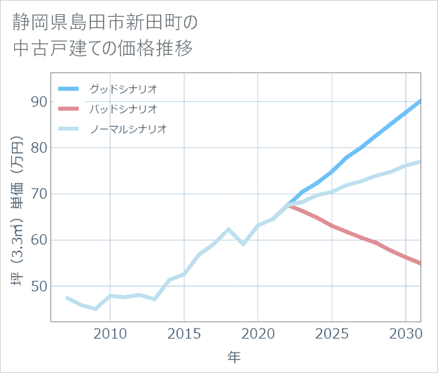 静岡県島田市新田町の中古戸建て価格推移