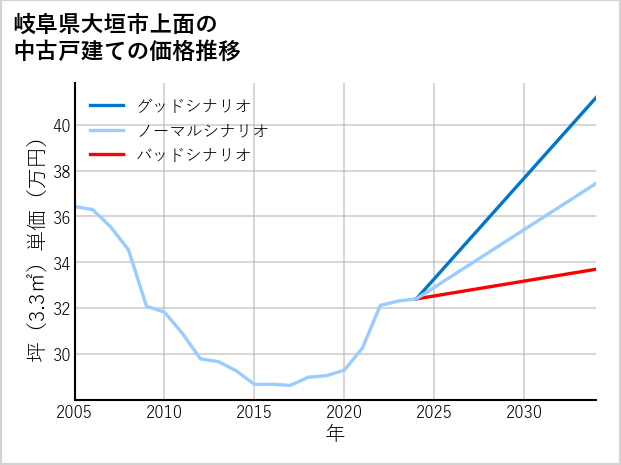 岐阜県大垣市上面の中古戸建て価格推移