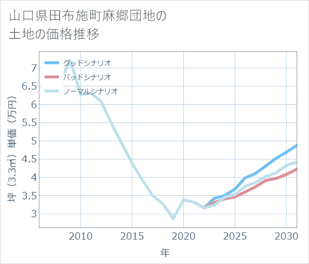 山口県田布施町麻郷団地の土地価格推移