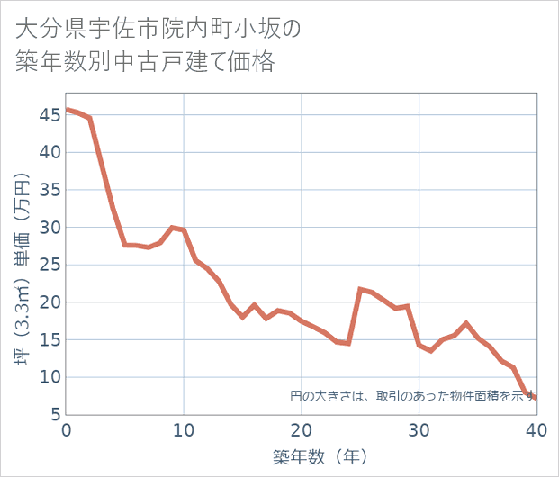 大分県宇佐市院内町小坂の築年数別の中古戸建て坪単価