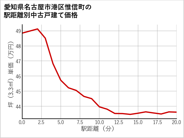 愛知県名古屋市港区惟信町の徒歩距離別の中古戸建て坪単価