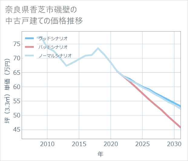 奈良県香芝市磯壁の中古戸建て価格推移
