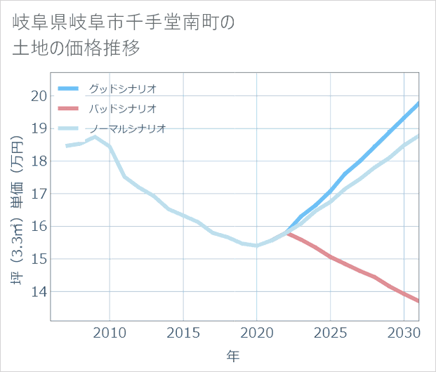 岐阜県岐阜市千手堂南町の土地価格推移