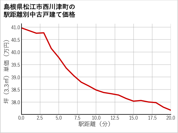 島根県松江市西川津町の徒歩距離別の中古戸建て坪単価