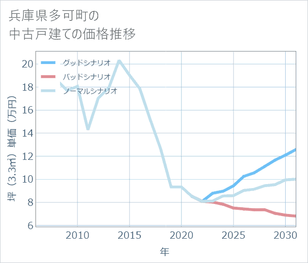 兵庫県多可町の中古戸建て価格推移