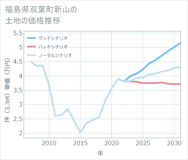 福島県双葉町新山の土地価格推移