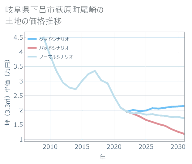 岐阜県下呂市萩原町尾崎の土地価格推移