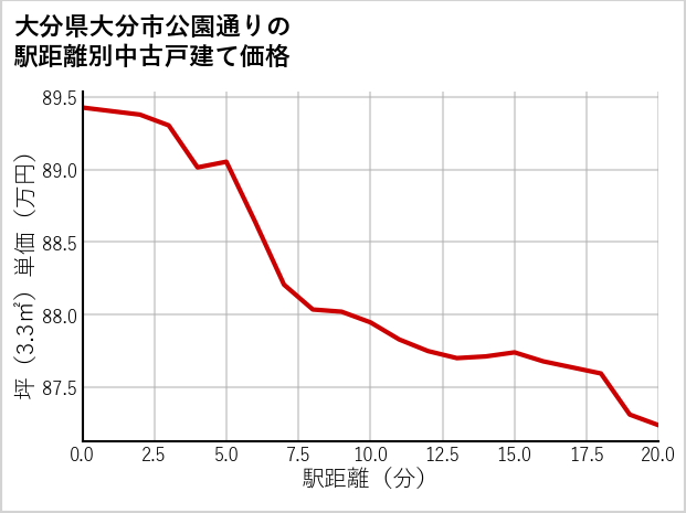 大分県大分市公園通りの徒歩距離別の中古戸建て坪単価