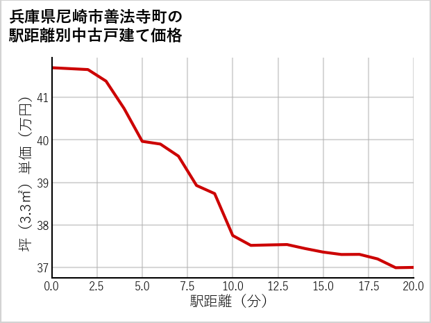 兵庫県尼崎市善法寺町の徒歩距離別の中古戸建て坪単価