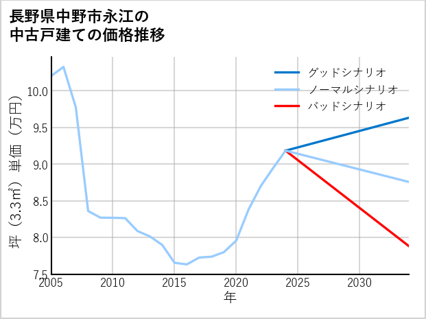 長野県中野市永江の中古戸建て価格推移