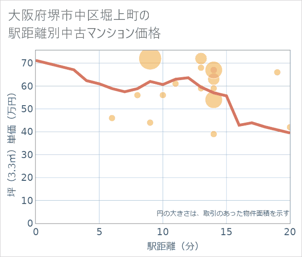 大阪府堺市中区堀上町の徒歩距離別の中古マンション坪単価
