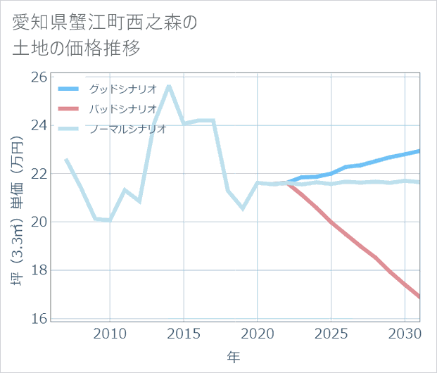 愛知県蟹江町西之森の土地価格推移