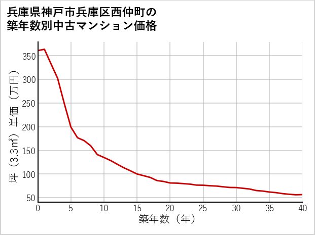 兵庫県神戸市兵庫区西仲町の築年数別の中古マンション坪単価
