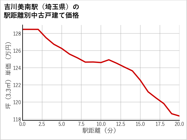 吉川美南駅（埼玉県）の徒歩距離別の中古戸建て坪単価